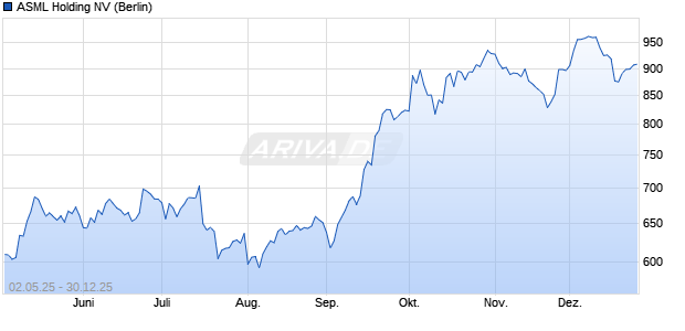 ASML Holding Aktie Chart
