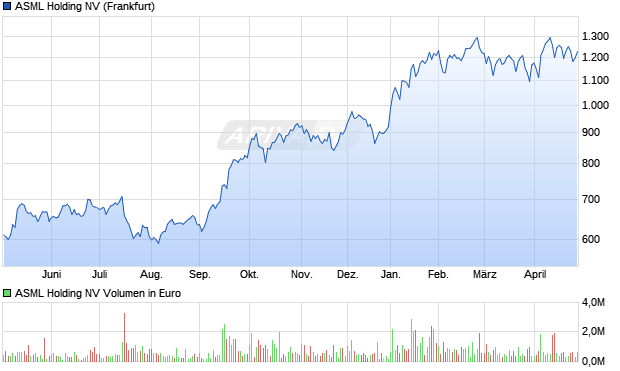 ASML Holding Aktie Chart