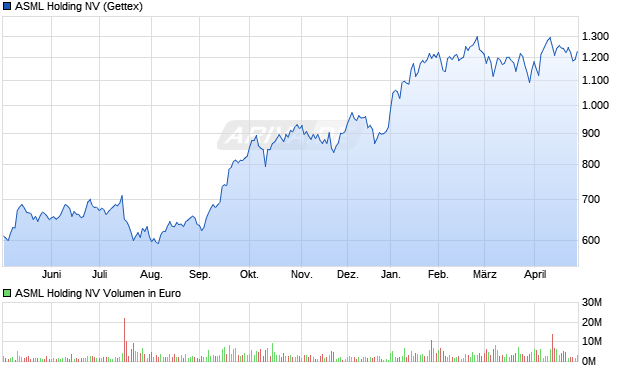 ASML Holding Aktie Chart