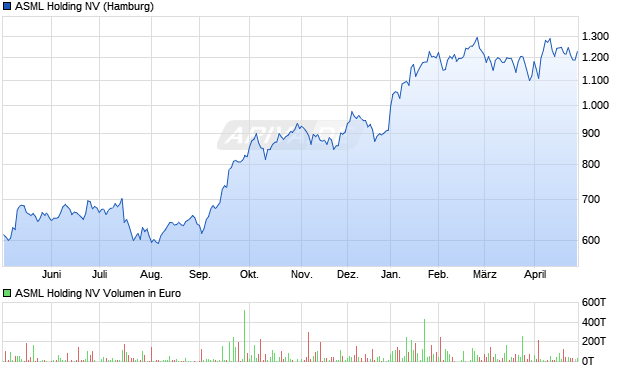 ASML Holding Aktie Chart