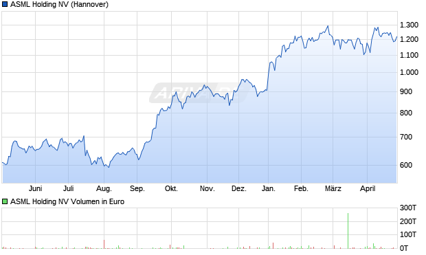 ASML Holding Aktie Chart