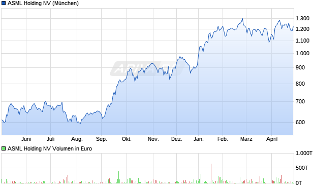 ASML Holding Aktie Chart