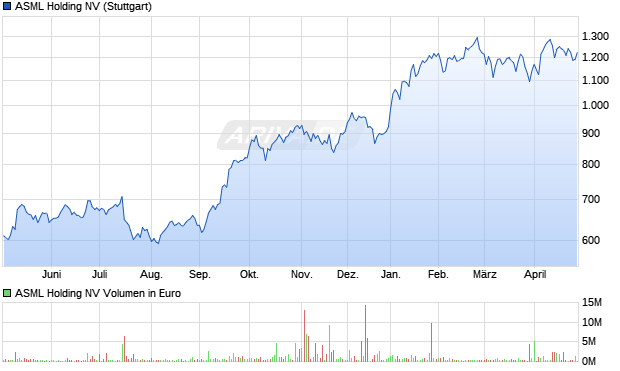 ASML Holding Aktie Chart