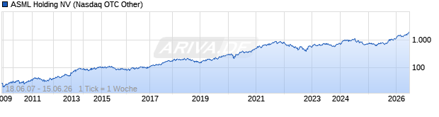 Chart ASML Holding NV