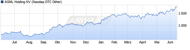 Chart ASML Holding NV