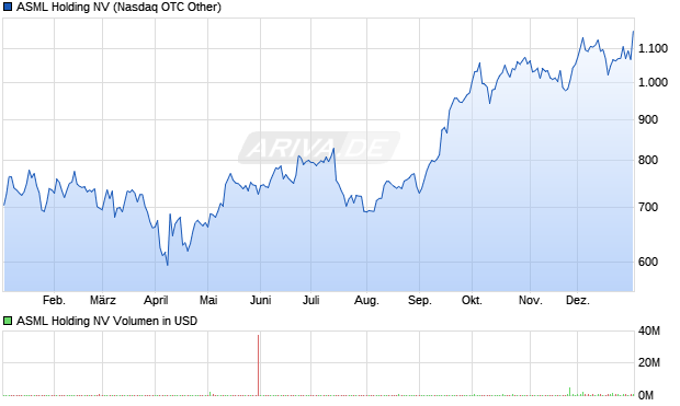 ASML Holding Aktie Chart