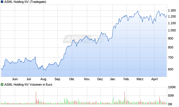 ASML Holding Aktie Chart