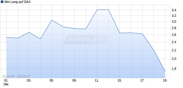 Mini Long auf DAX [BNP Paribas] Chart