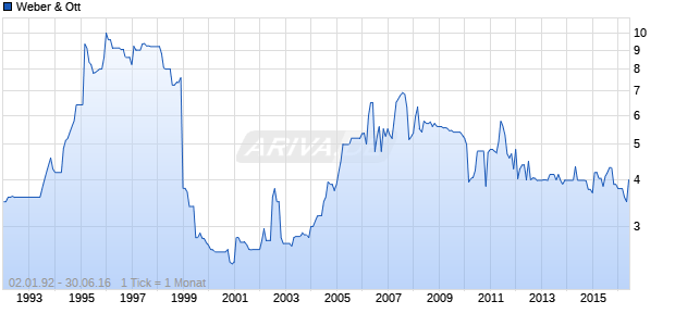 Weber & Ott Chart