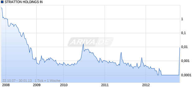 STRATTON HOLDINGS IN Chart