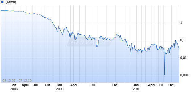 Cargofresh AG Chart