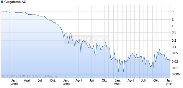 Cargofresh AG Chart
