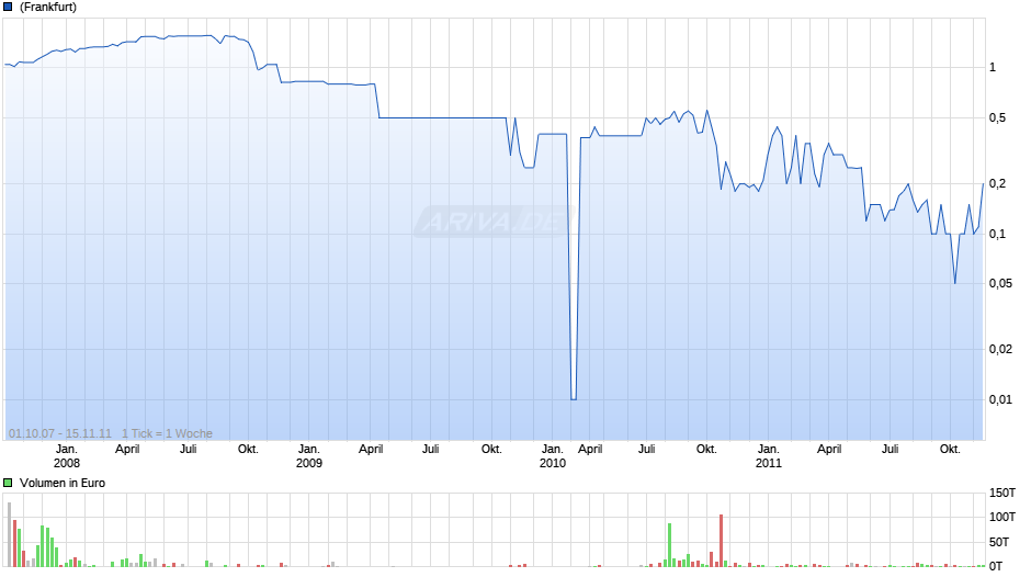 ALTER ENERGY INH.  SF-,01 Chart