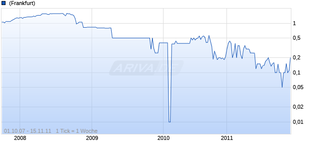 ALTER ENERGY INH.  SF-,01 Chart