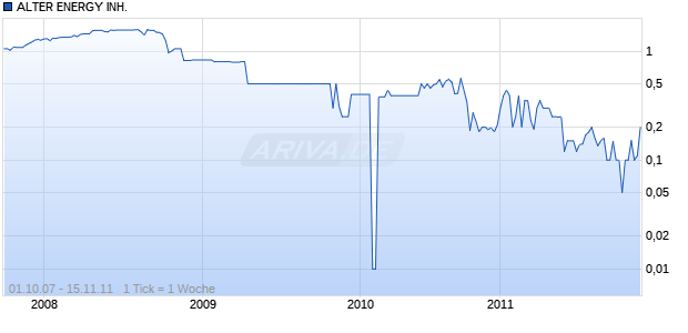 ALTER ENERGY INH.  SF-,01 Chart