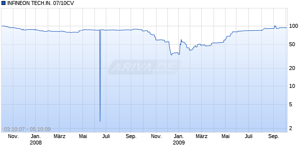 INFINEON TECH.IN. 07/10CV Chart