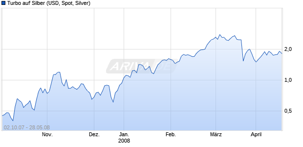 Turbo auf Silber (USD, Spot, Silver) [Vontobel Financial Products GmbH] Chart