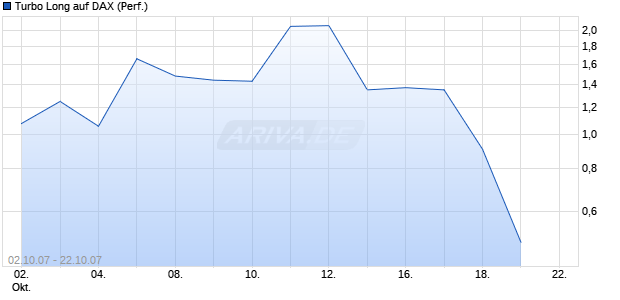 Turbo Long auf DAX (Performance) [BNP Paribas] Chart