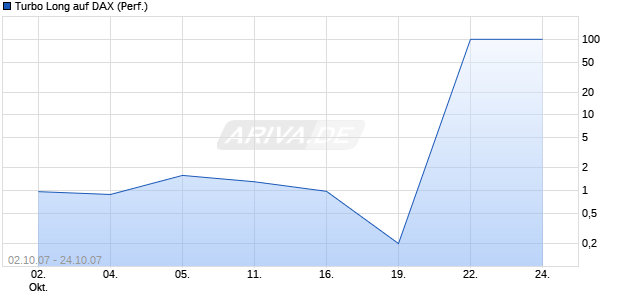 Turbo Long auf DAX (Performance) [BNP Paribas] Chart