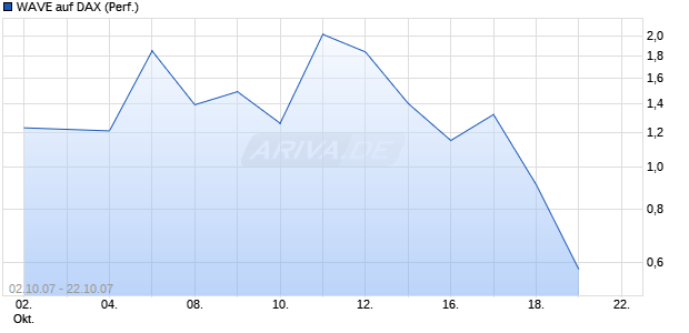 WAVE auf DAX (Performance) [Deutsche Bank] Chart