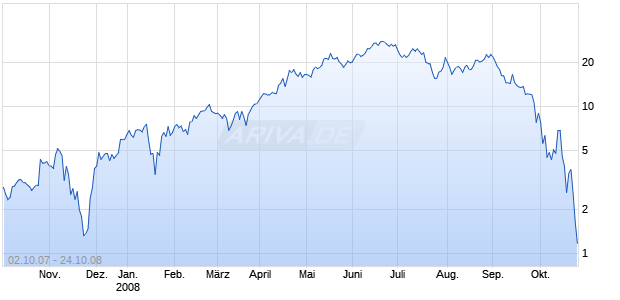 WAVE XXL auf K+S [Deutsche Bank AG] Chart