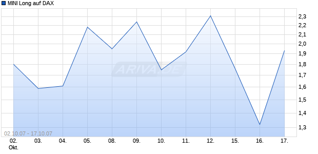 MINI Long auf DAX [ABN AMRO] Chart