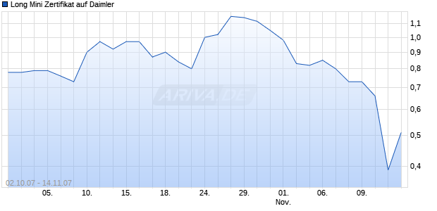 Long Mini Zertifikat auf Daimler [HSBC Trinkaus & Burkhardt AG] Chart