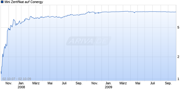 Mini Zertifikat auf Conergy [HSBC Trinkaus & Burkhardt AG] Chart