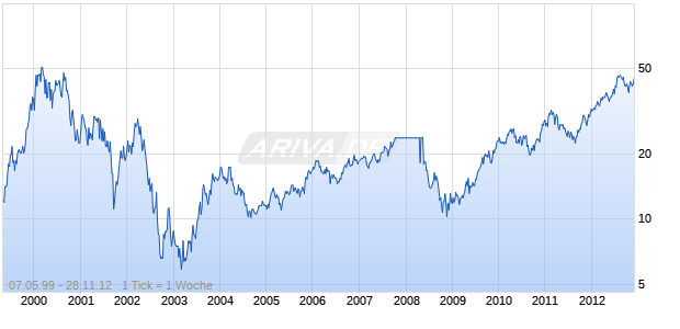ASML HOLDING N.V. Chart