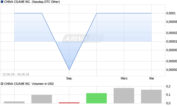 CHINA CGAME Aktie Chart