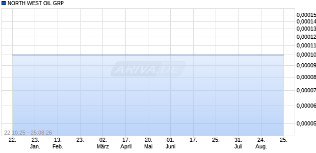 NORTH WEST OIL GRP Aktie Chart