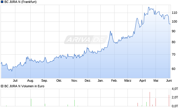 BC JURA N Aktie Chart