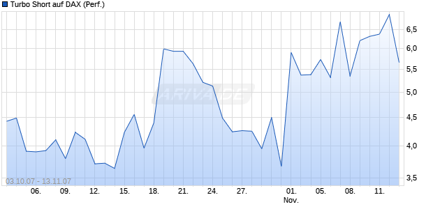 Turbo Short auf DAX (Performance) [Lang & Schwarz] Chart