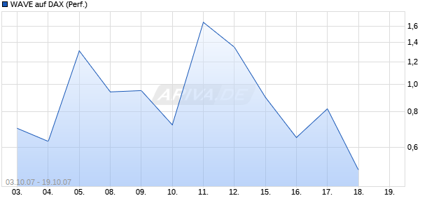 WAVE auf DAX (Performance) [Deutsche Bank] Chart