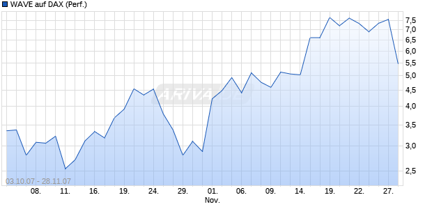 WAVE auf DAX (Performance) [Deutsche Bank] Chart