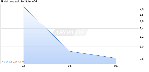 Mini Long auf LDK Solar ADR [ABN AMRO] Chart