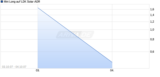Mini Long auf LDK Solar ADR [ABN AMRO] Chart