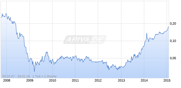 AUSTRO GROUP LTD     RC 1 Chart