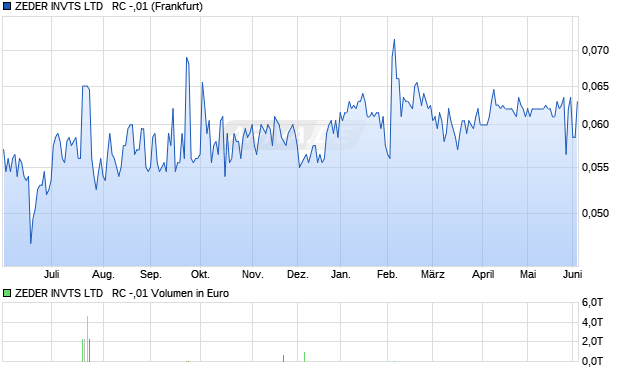 ZEDER INVTS LTD   RC -,01 Aktie Chart