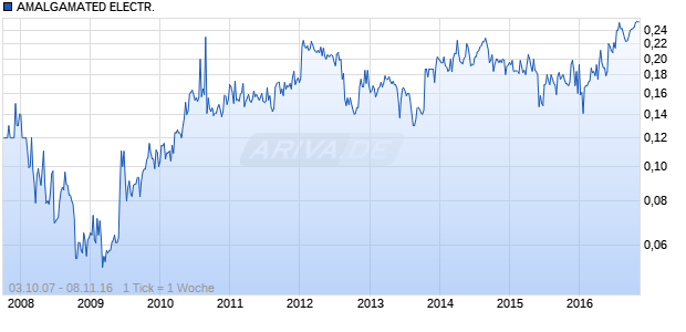 AMALGAMATED ELECTR. Chart