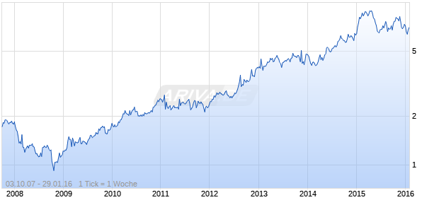 Mediclinic International Chart