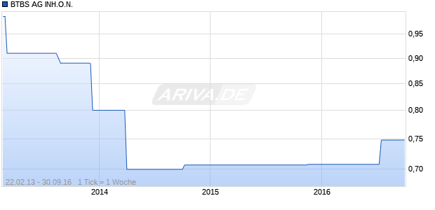 BTBS AG INH.O.N. Chart