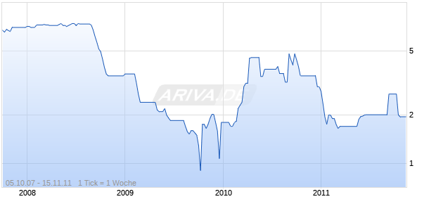 NORD STAR PHARMASHARE GDR Chart