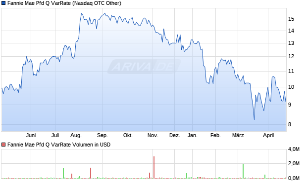 Fannie Mae Pfd Q VarRate Aktie Chart