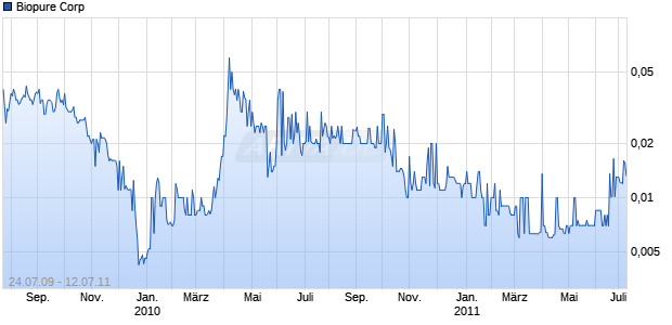 Biopure Corp Chart