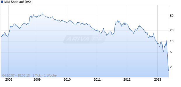 MINI Short auf DAX [The Royal Bank of Scotland plc] Chart