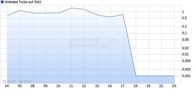 Unlimited Turbo auf DAX [Dresdner Bank] Chart