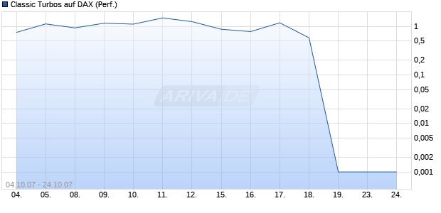 Classic Turbos auf DAX (Performance) [Dresdner Bank] Chart