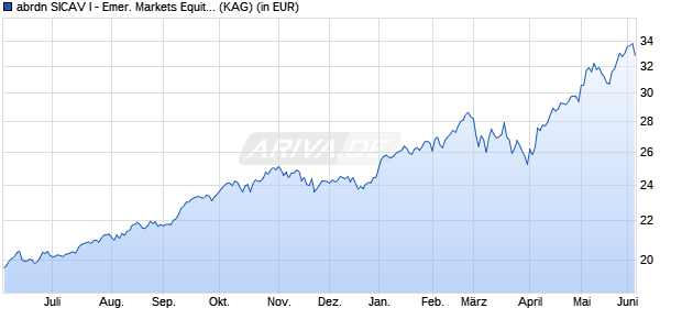 Performance des abrdn SICAV I - Emer. Markets Equity Z Acc USD (WKN A0M1R9, ISIN LU0278911010)