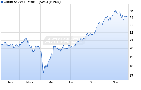 Performance des abrdn SICAV I - Emer. Markets Equity Z Acc USD (WKN A0M1R9, ISIN LU0278911010)